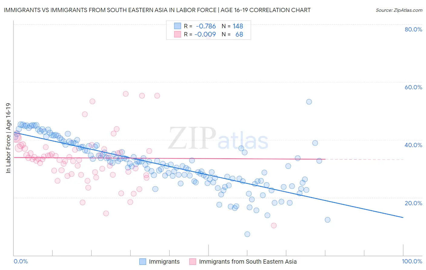 Immigrants vs Immigrants from South Eastern Asia In Labor Force | Age 16-19
