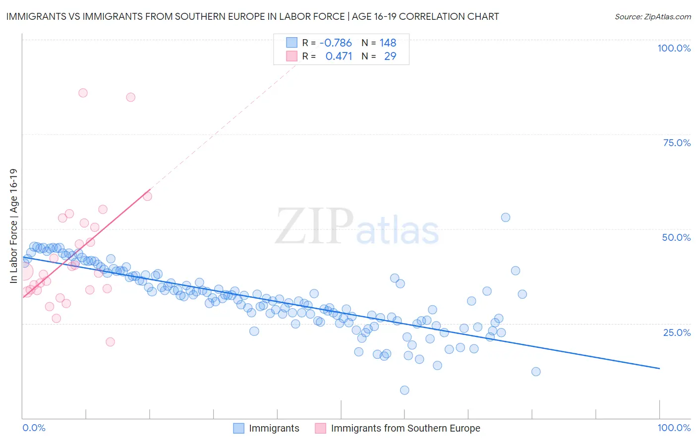 Immigrants vs Immigrants from Southern Europe In Labor Force | Age 16-19