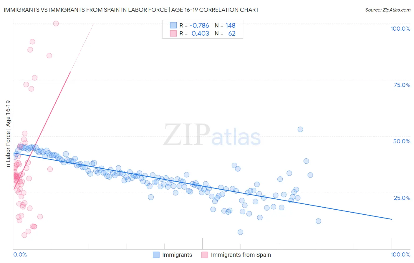 Immigrants vs Immigrants from Spain In Labor Force | Age 16-19