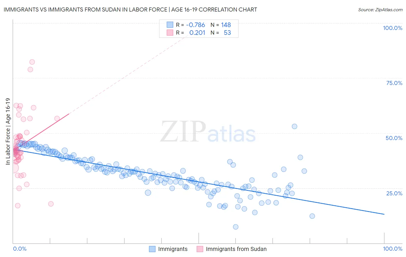 Immigrants vs Immigrants from Sudan In Labor Force | Age 16-19