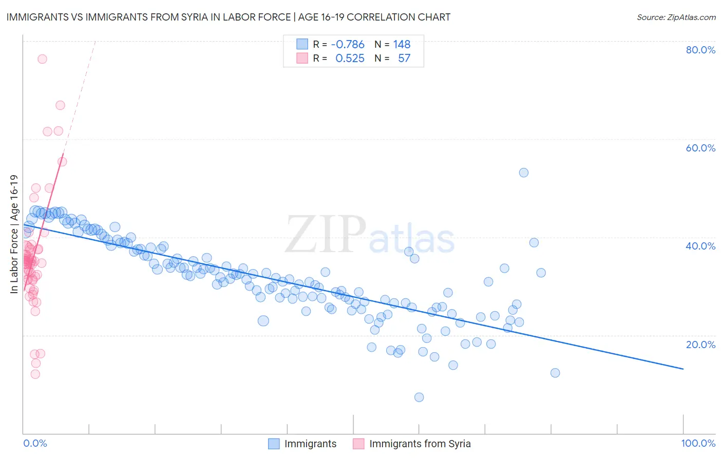 Immigrants vs Immigrants from Syria In Labor Force | Age 16-19