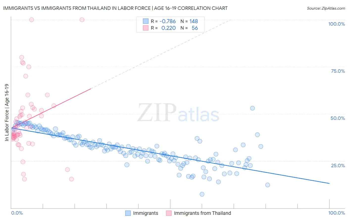 Immigrants vs Immigrants from Thailand In Labor Force | Age 16-19
