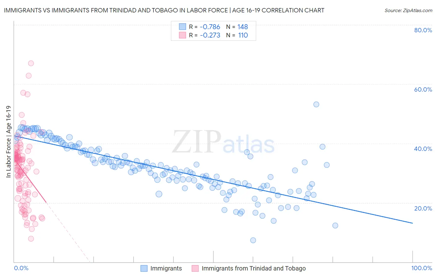 Immigrants vs Immigrants from Trinidad and Tobago In Labor Force | Age 16-19