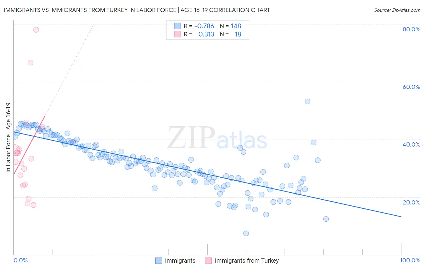 Immigrants vs Immigrants from Turkey In Labor Force | Age 16-19