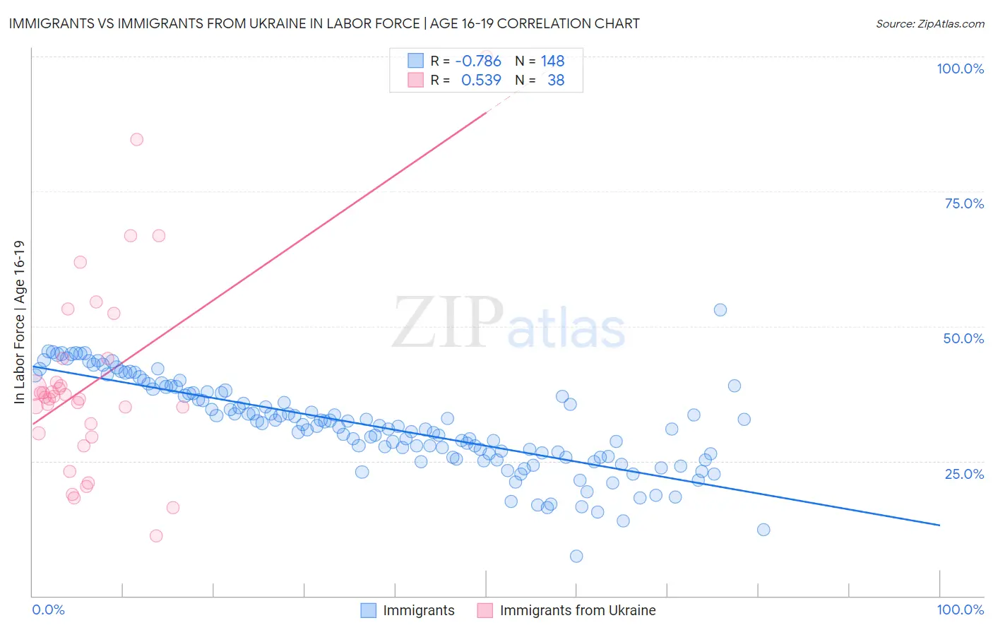 Immigrants vs Immigrants from Ukraine In Labor Force | Age 16-19