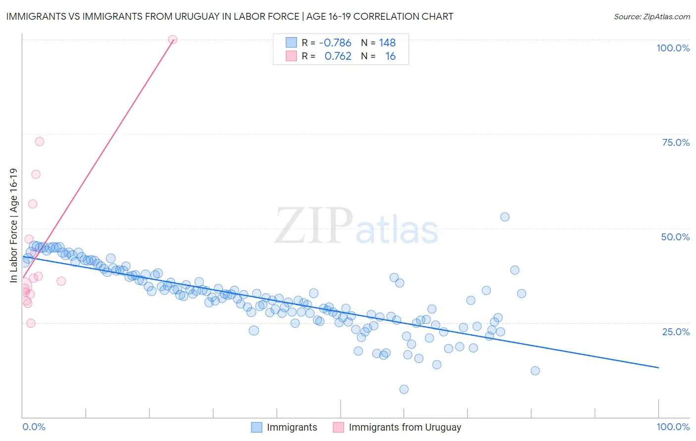 Immigrants vs Immigrants from Uruguay In Labor Force | Age 16-19