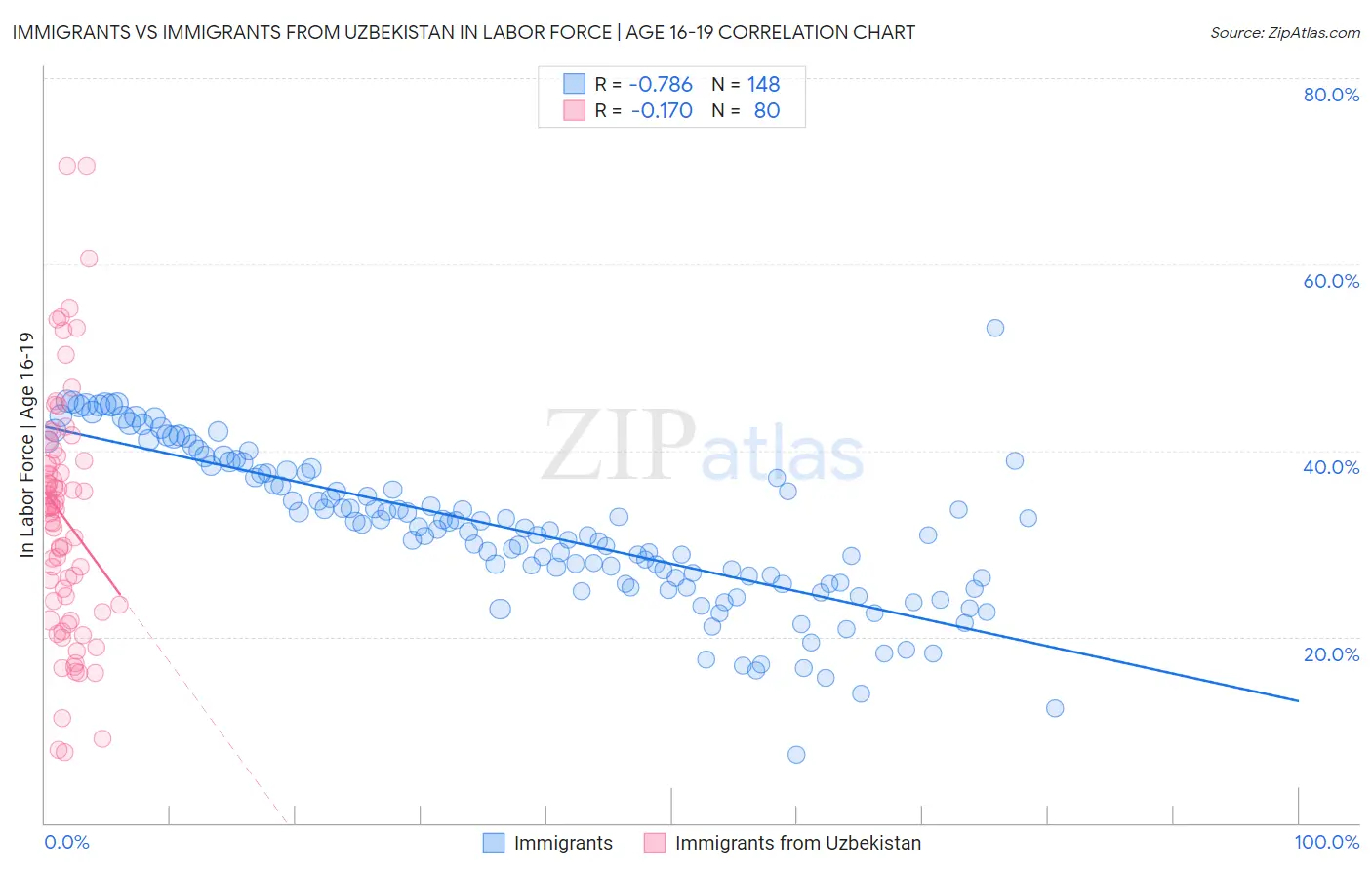 Immigrants vs Immigrants from Uzbekistan In Labor Force | Age 16-19