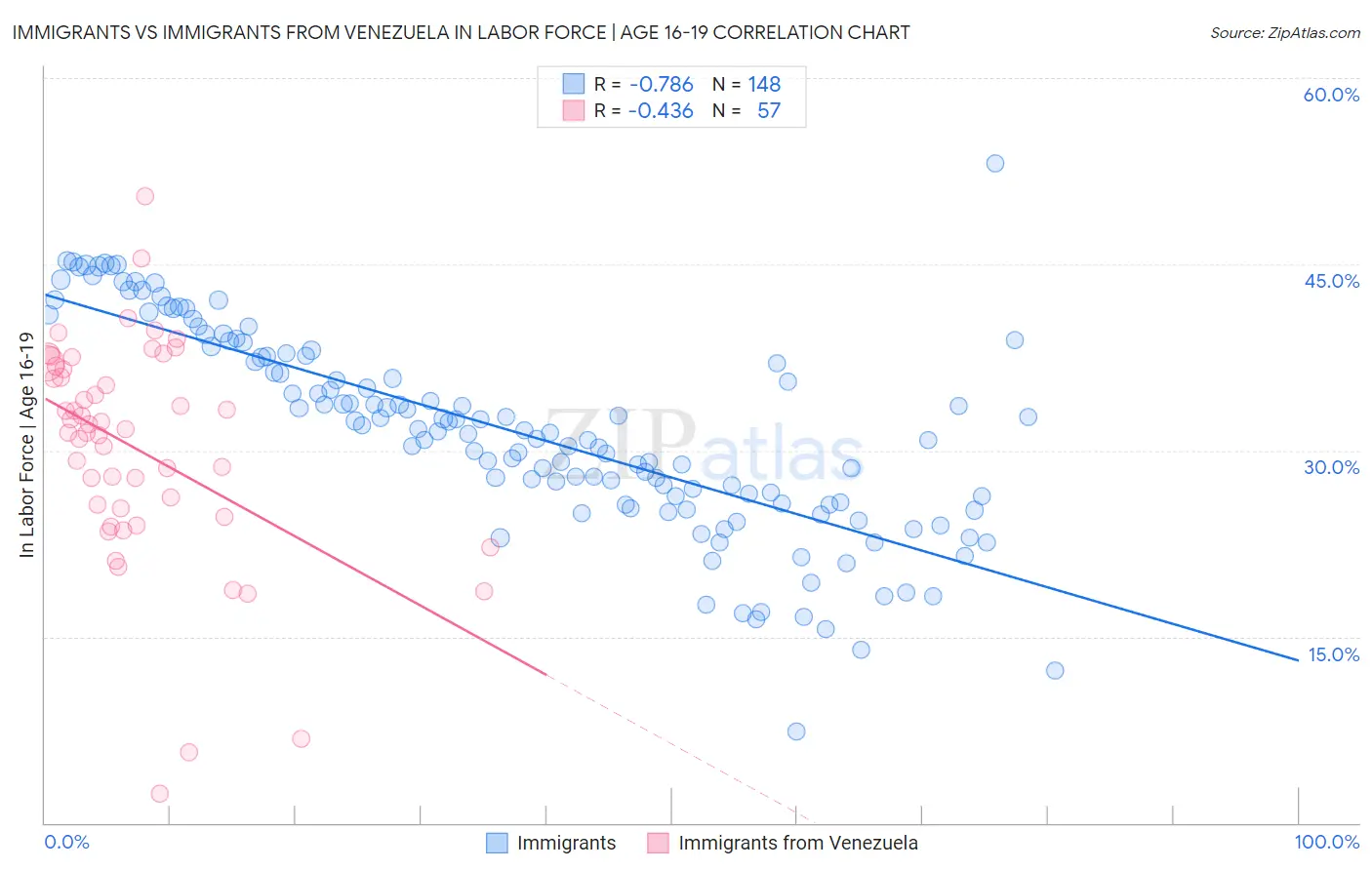 Immigrants vs Immigrants from Venezuela In Labor Force | Age 16-19