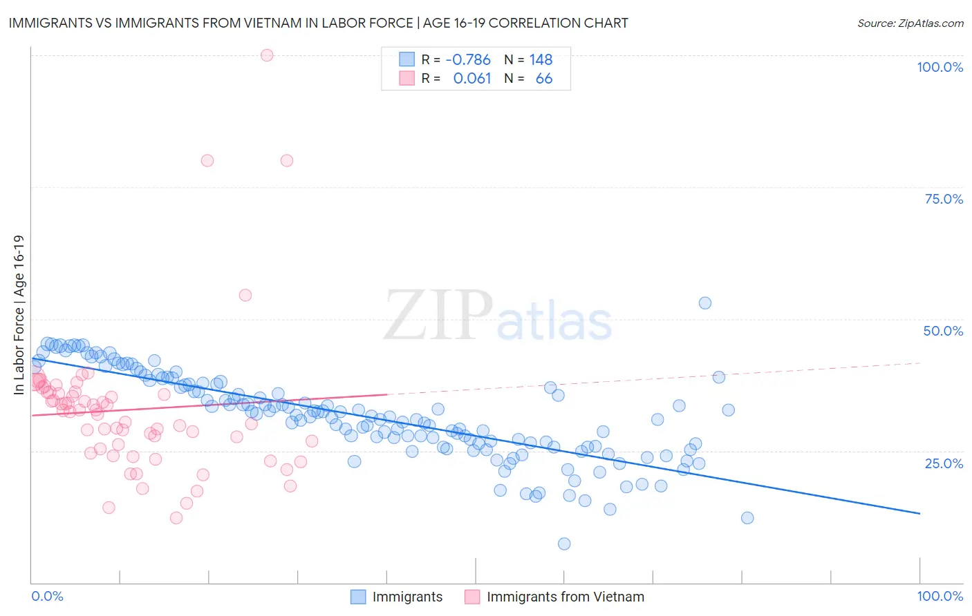 Immigrants vs Immigrants from Vietnam In Labor Force | Age 16-19