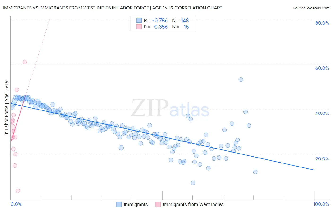 Immigrants vs Immigrants from West Indies In Labor Force | Age 16-19