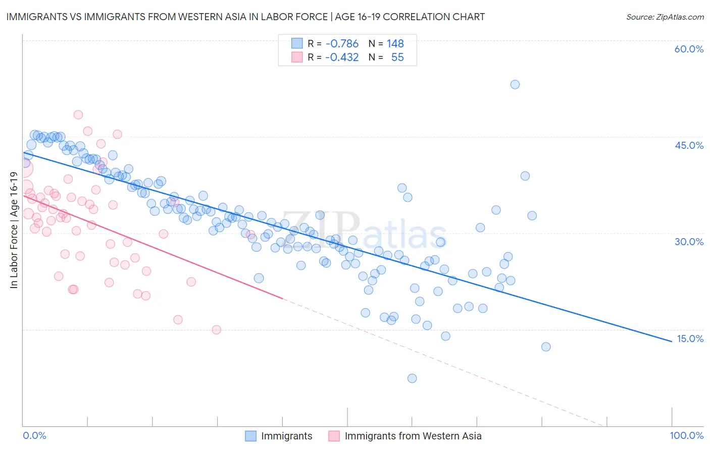 Immigrants vs Immigrants from Western Asia In Labor Force | Age 16-19