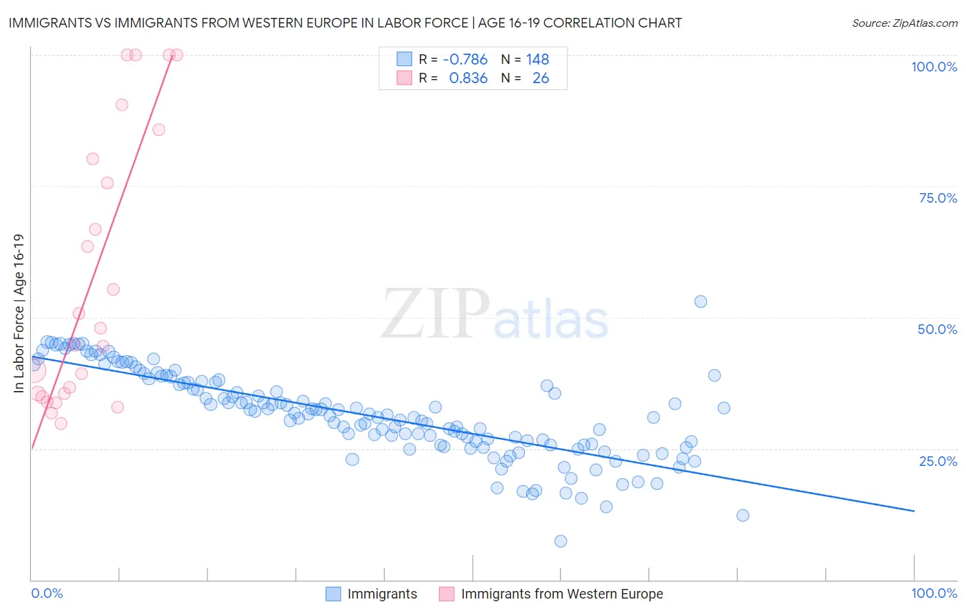 Immigrants vs Immigrants from Western Europe In Labor Force | Age 16-19