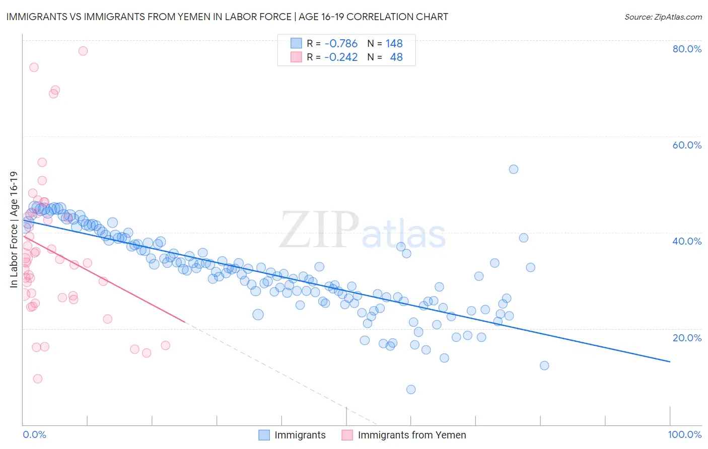 Immigrants vs Immigrants from Yemen In Labor Force | Age 16-19