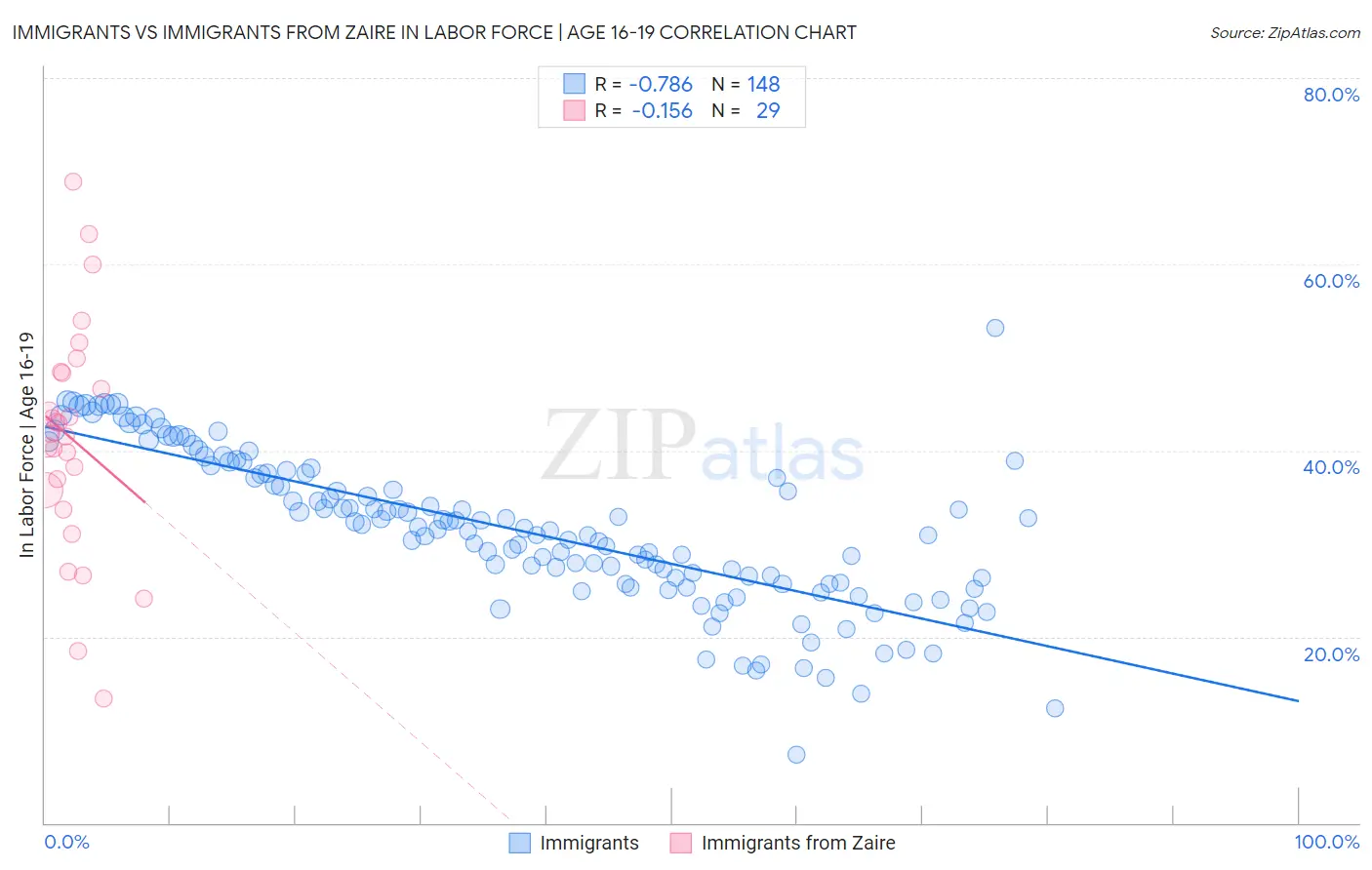 Immigrants vs Immigrants from Zaire In Labor Force | Age 16-19