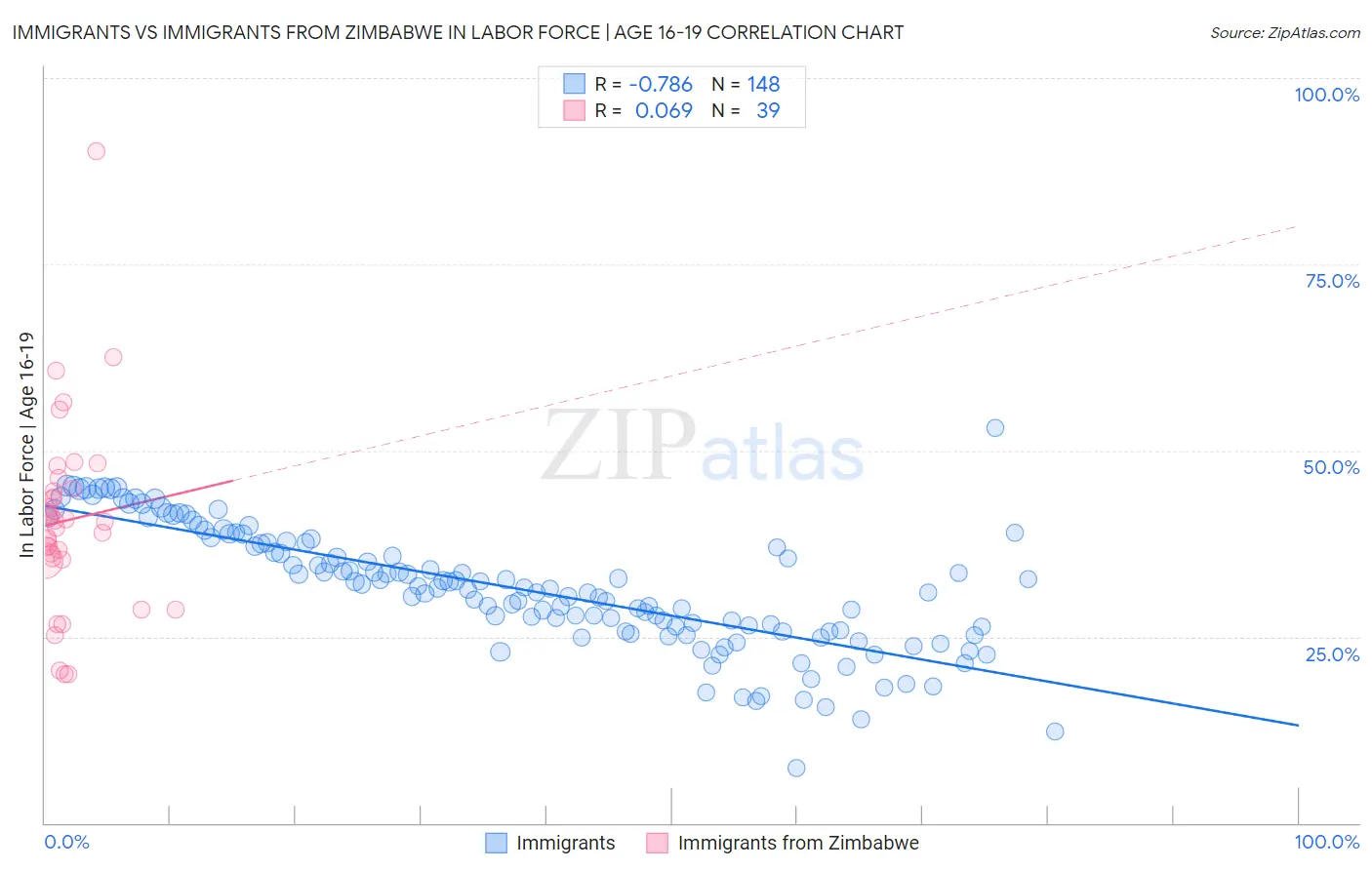 Immigrants vs Immigrants from Zimbabwe In Labor Force | Age 16-19