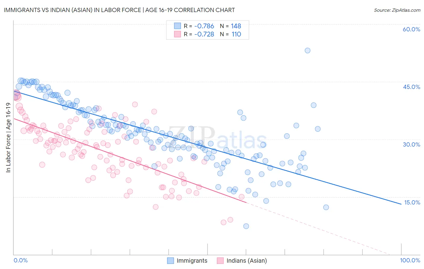 Immigrants vs Indian (Asian) In Labor Force | Age 16-19