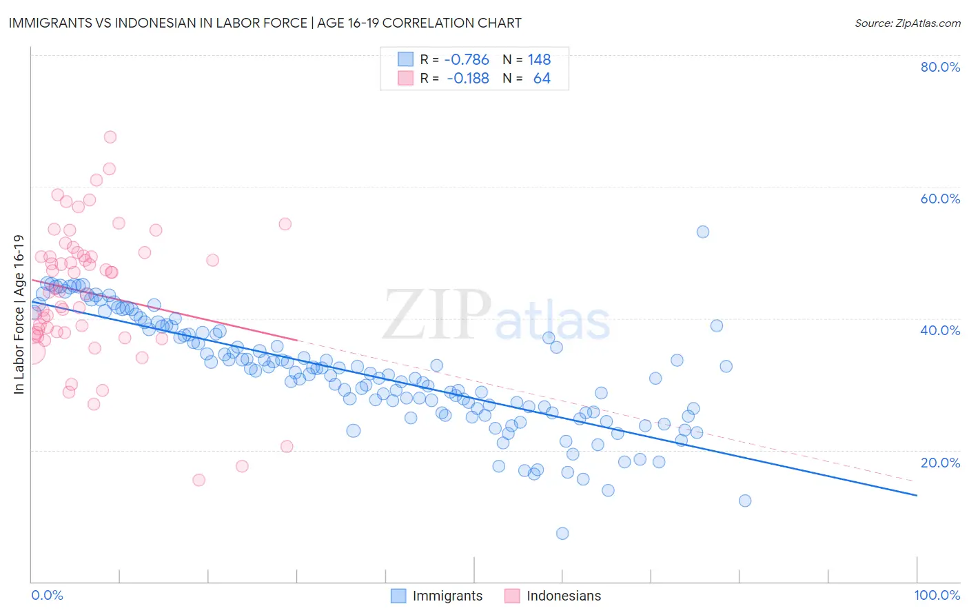 Immigrants vs Indonesian In Labor Force | Age 16-19