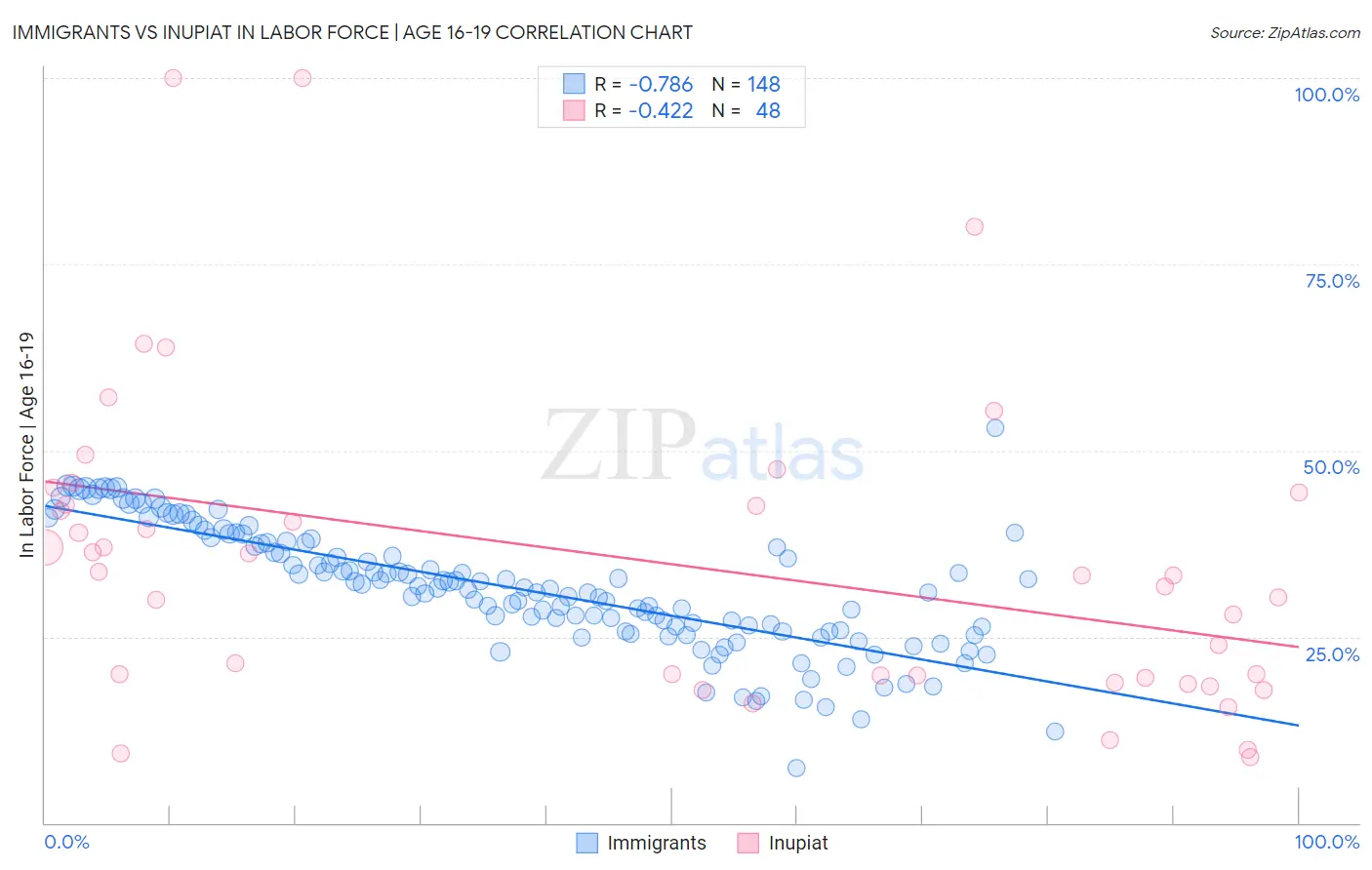 Immigrants vs Inupiat In Labor Force | Age 16-19