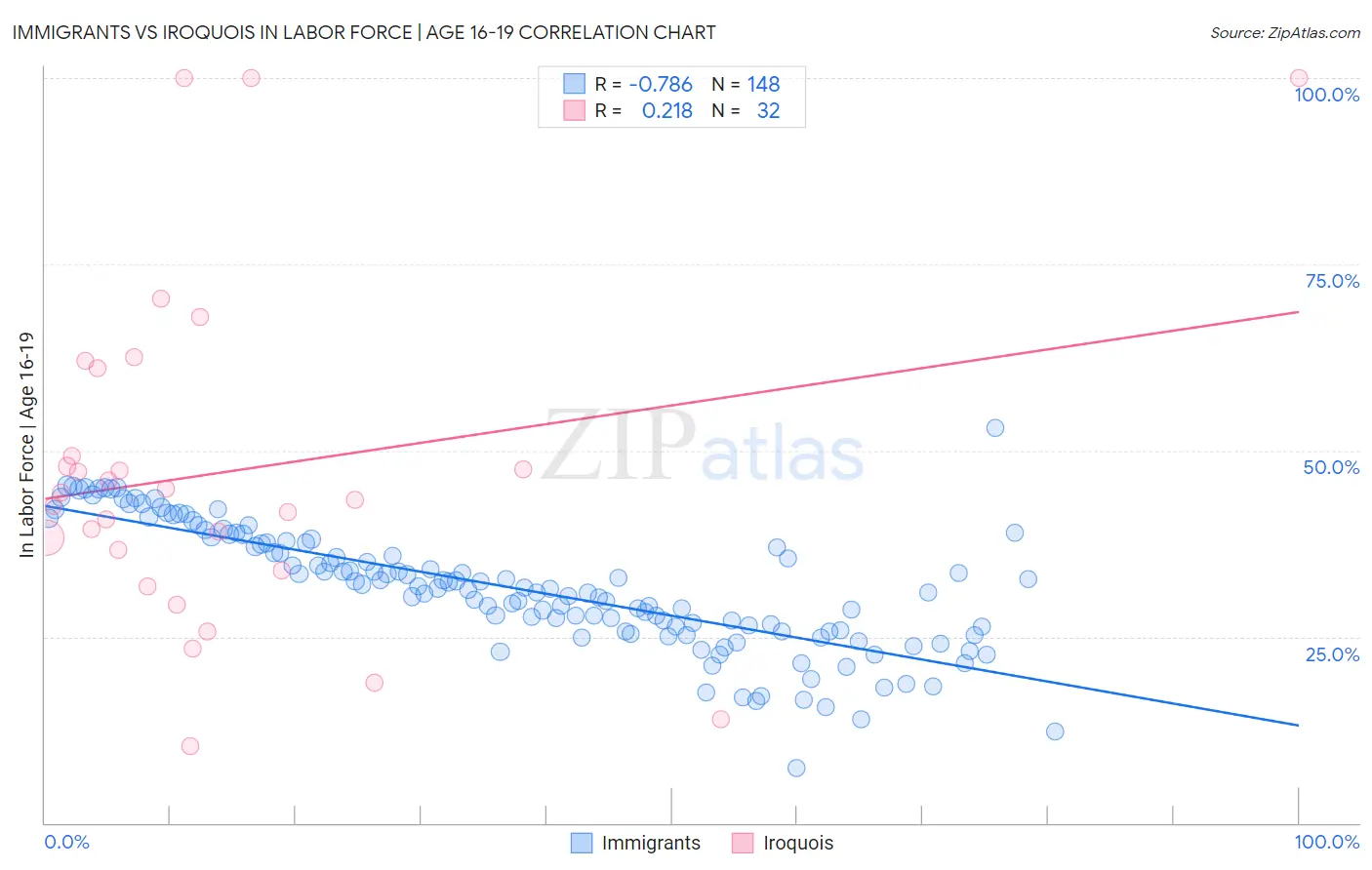 Immigrants vs Iroquois In Labor Force | Age 16-19