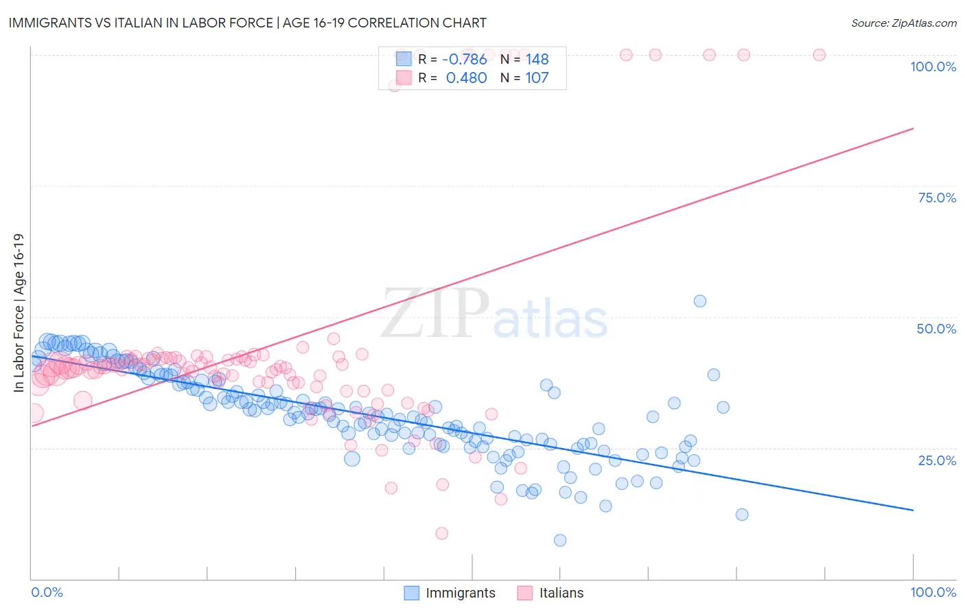 Immigrants vs Italian In Labor Force | Age 16-19