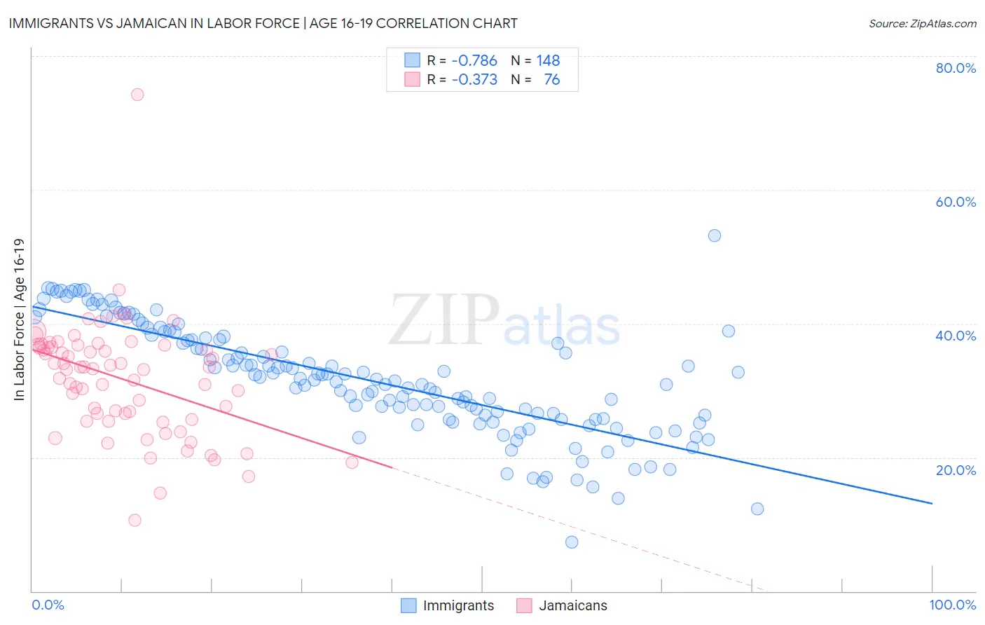 Immigrants vs Jamaican In Labor Force | Age 16-19