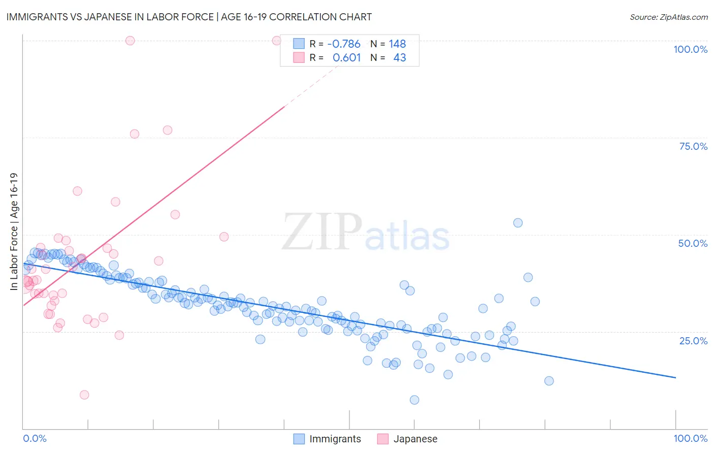 Immigrants vs Japanese In Labor Force | Age 16-19