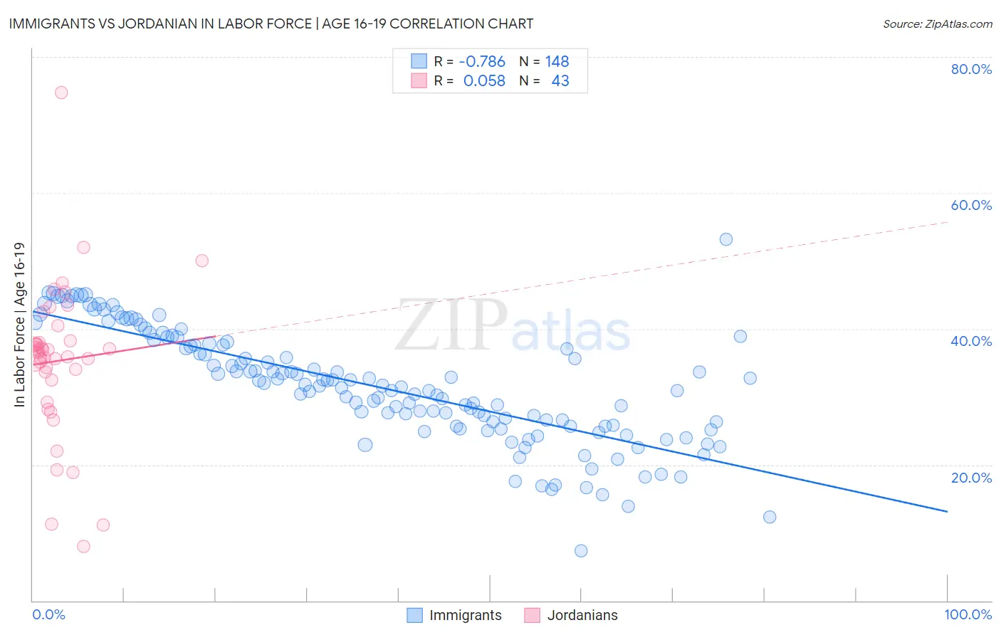 Immigrants vs Jordanian In Labor Force | Age 16-19