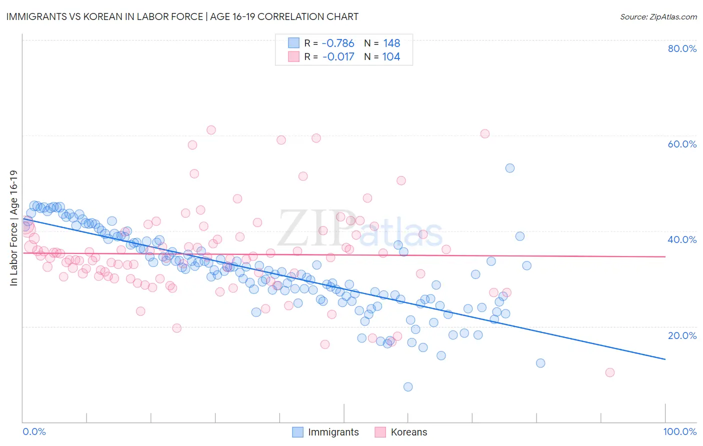 Immigrants vs Korean In Labor Force | Age 16-19