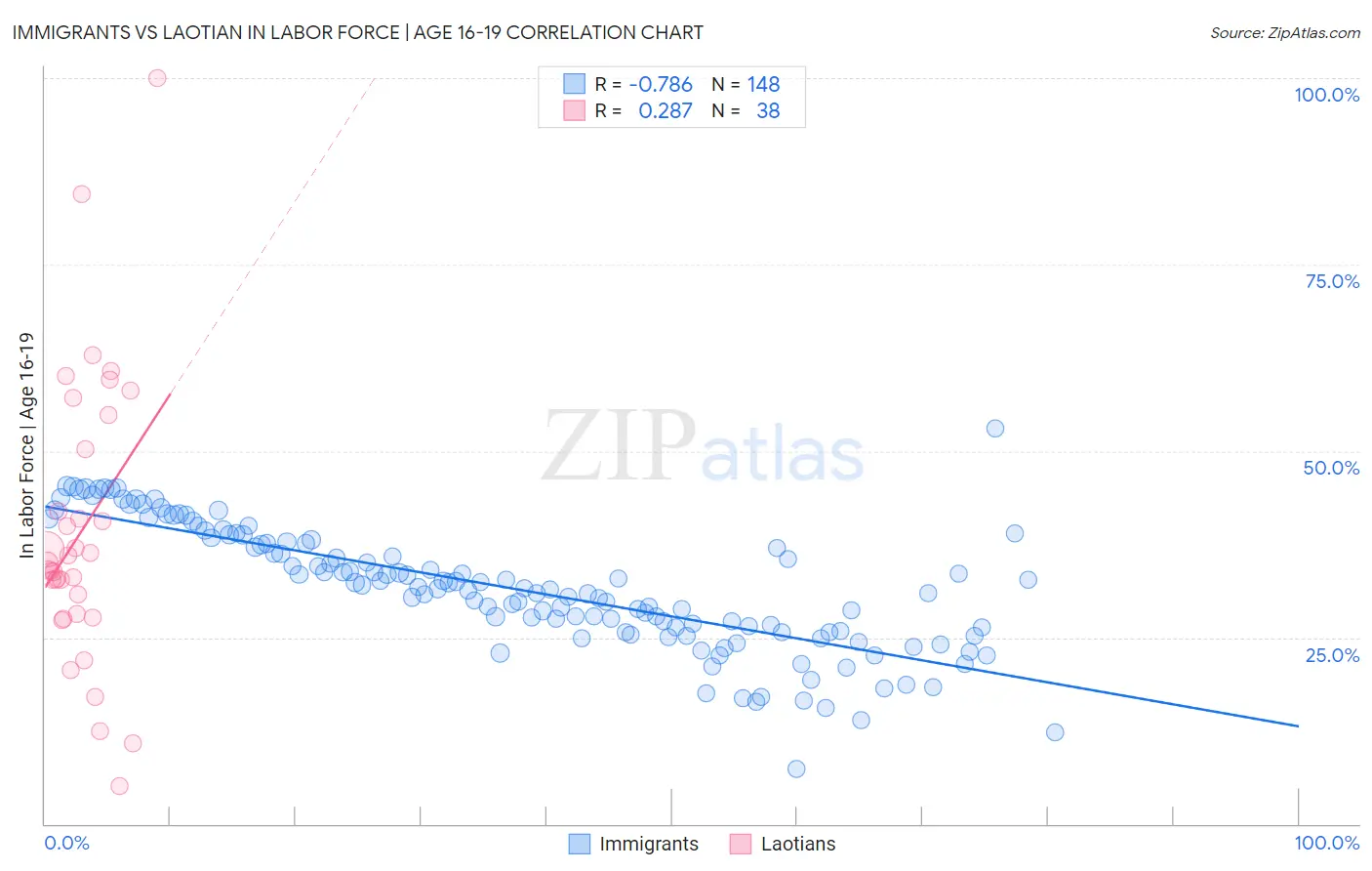 Immigrants vs Laotian In Labor Force | Age 16-19