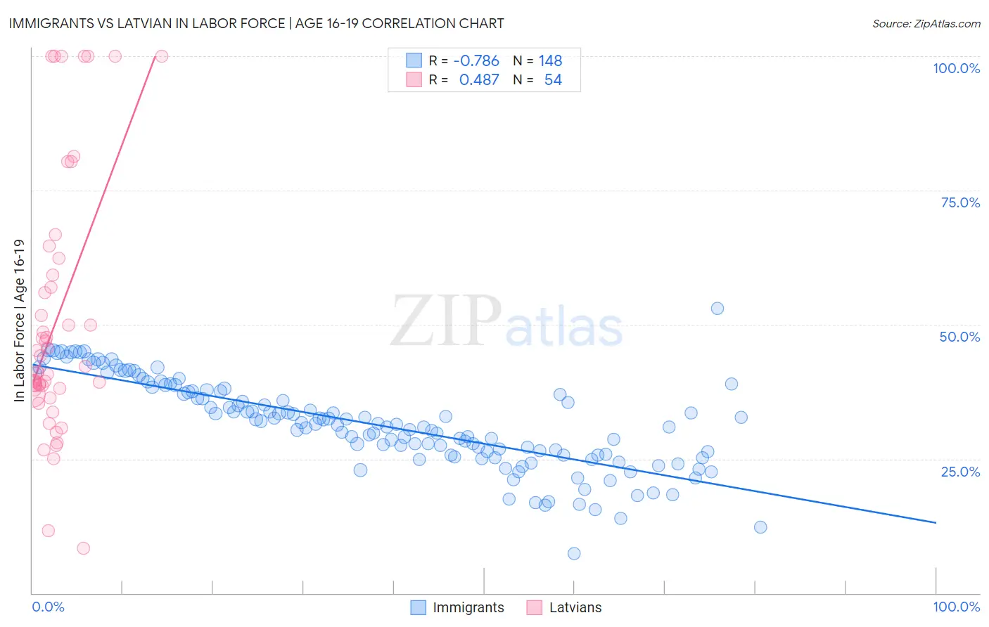 Immigrants vs Latvian In Labor Force | Age 16-19