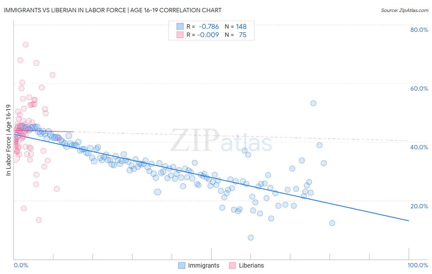 Immigrants vs Liberian In Labor Force | Age 16-19