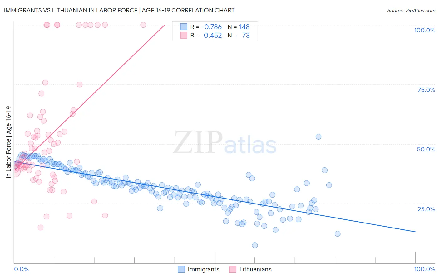 Immigrants vs Lithuanian In Labor Force | Age 16-19