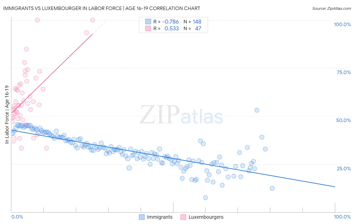 Immigrants vs Luxembourger In Labor Force | Age 16-19
