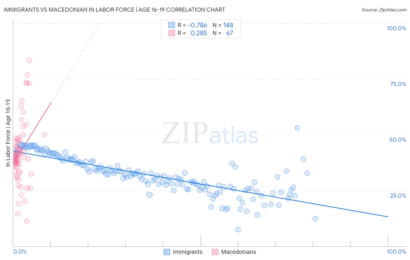 Immigrants vs Macedonian In Labor Force | Age 16-19