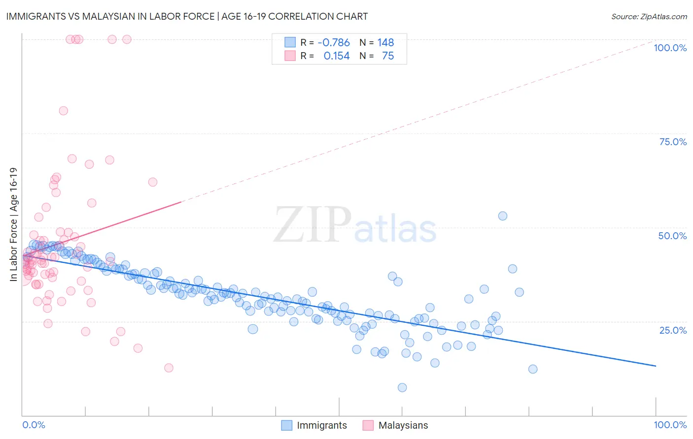 Immigrants vs Malaysian In Labor Force | Age 16-19
