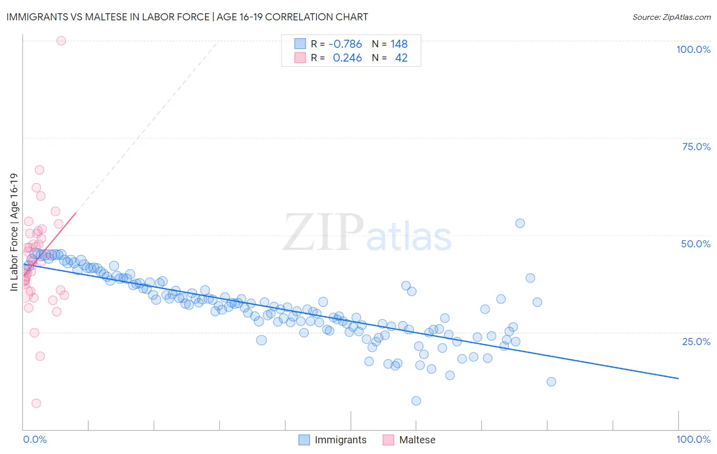 Immigrants vs Maltese In Labor Force | Age 16-19