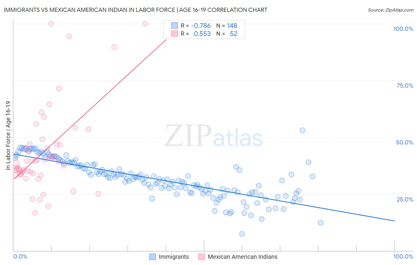 Immigrants vs Mexican American Indian In Labor Force | Age 16-19