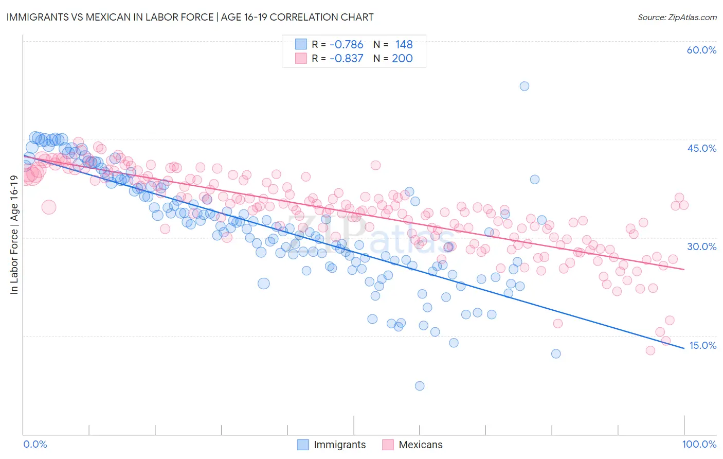 Immigrants vs Mexican In Labor Force | Age 16-19