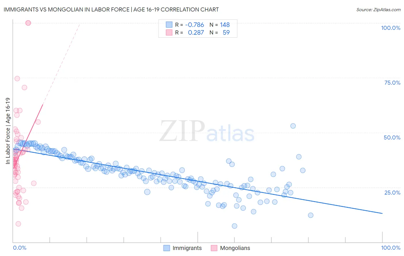 Immigrants vs Mongolian In Labor Force | Age 16-19