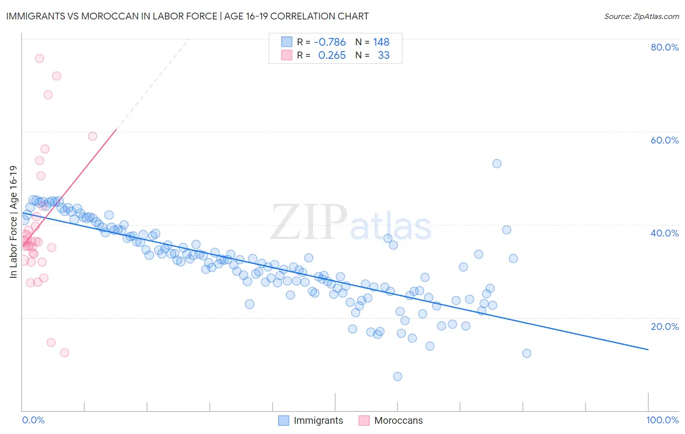 Immigrants vs Moroccan In Labor Force | Age 16-19