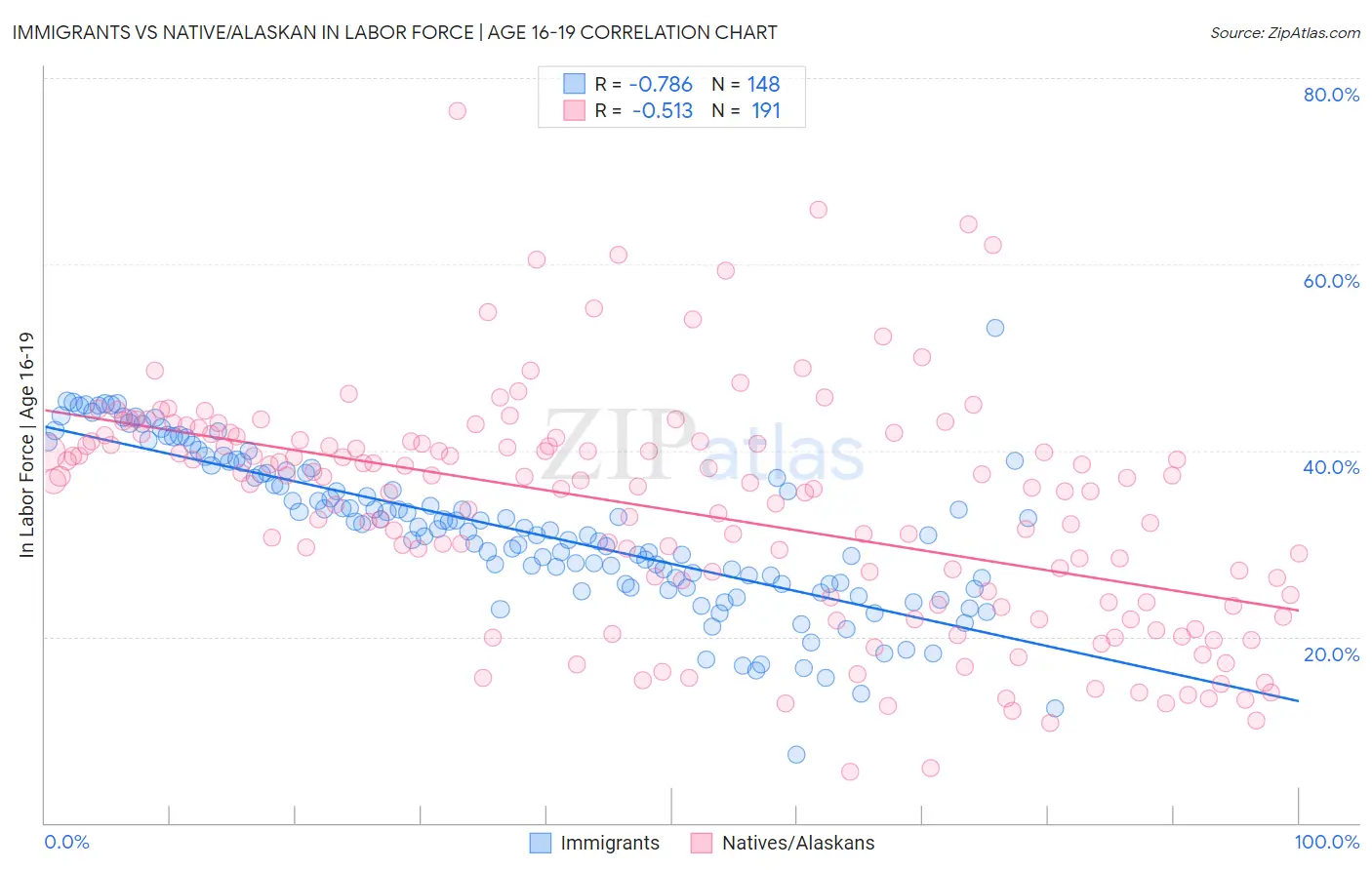 Immigrants vs Native/Alaskan In Labor Force | Age 16-19