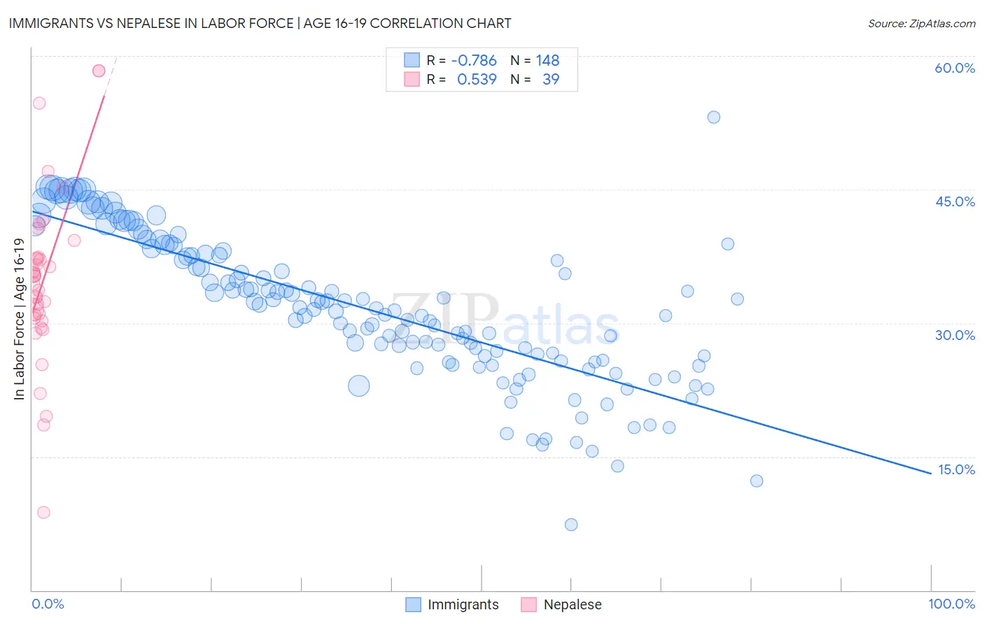 Immigrants vs Nepalese In Labor Force | Age 16-19