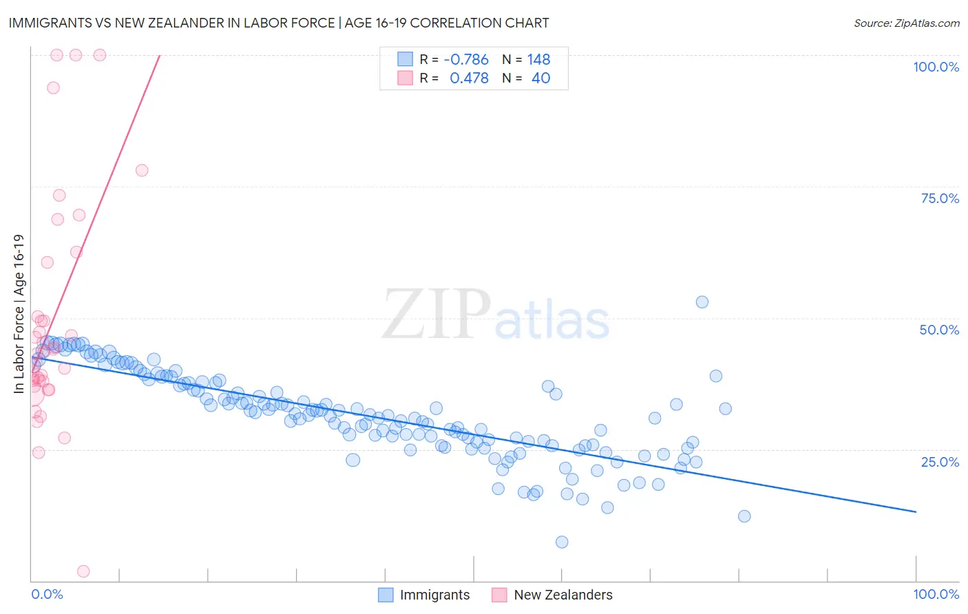Immigrants vs New Zealander In Labor Force | Age 16-19