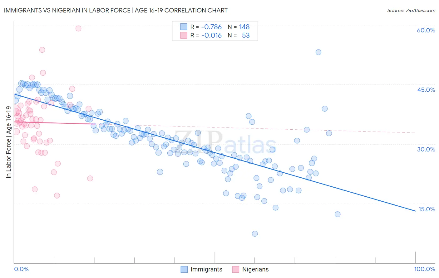 Immigrants vs Nigerian In Labor Force | Age 16-19