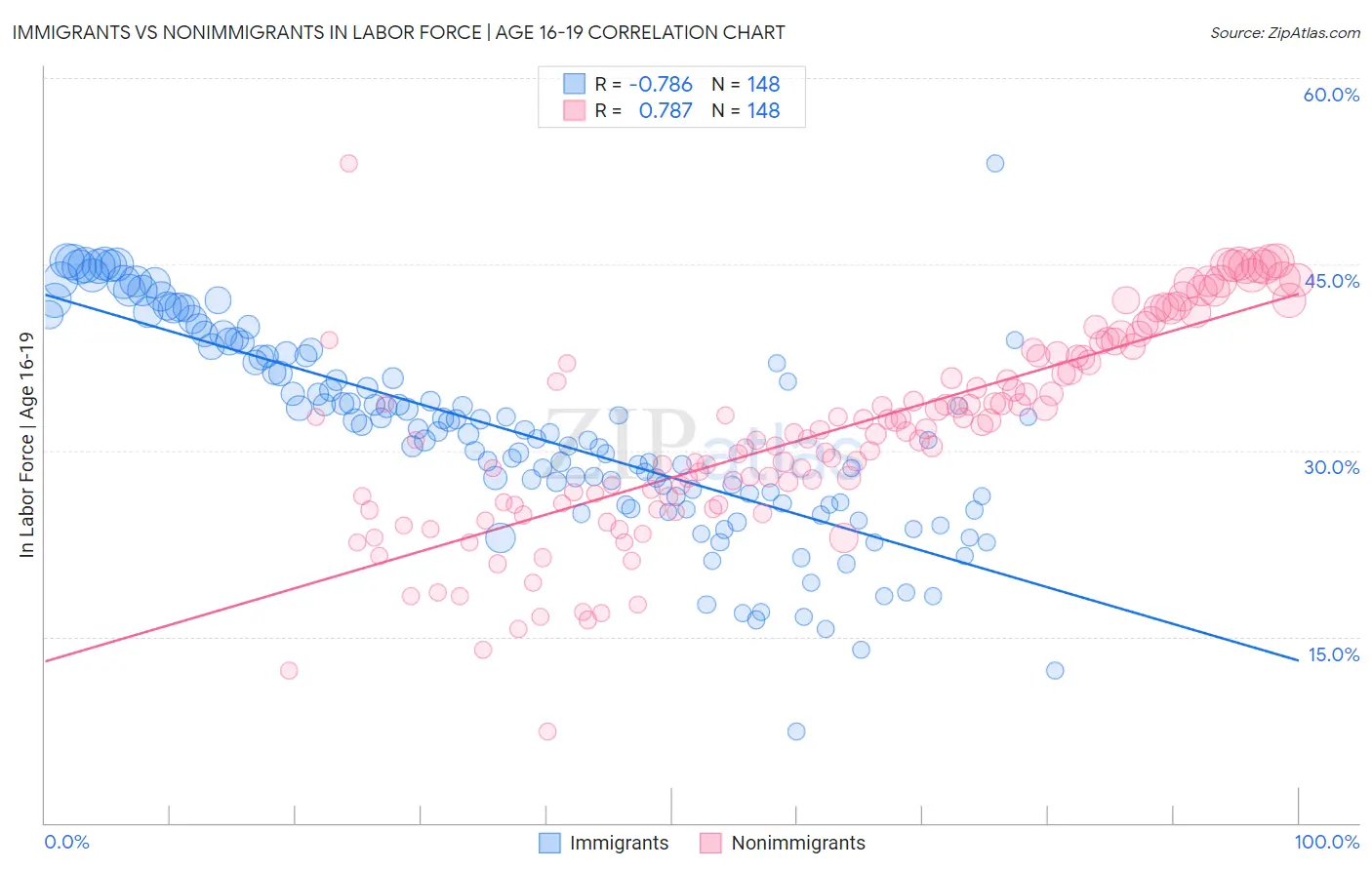 Immigrants vs Nonimmigrants In Labor Force | Age 16-19