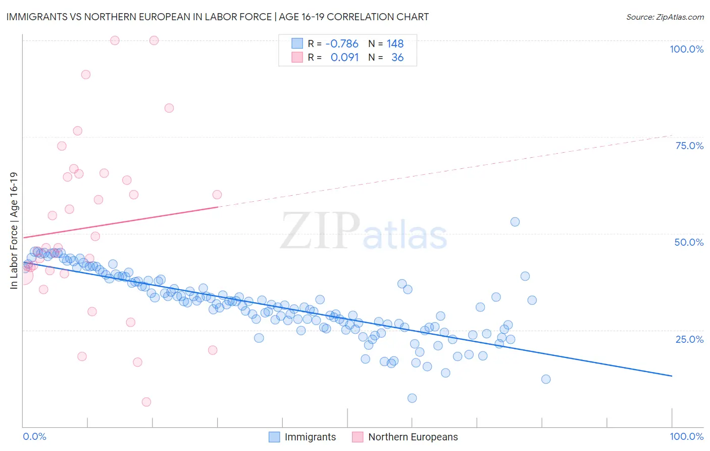 Immigrants vs Northern European In Labor Force | Age 16-19