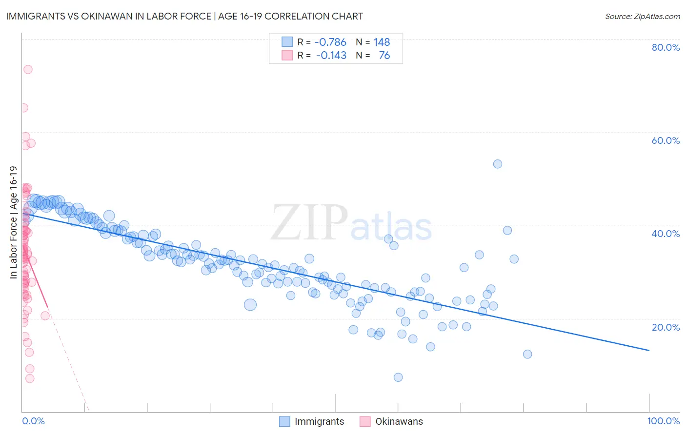 Immigrants vs Okinawan In Labor Force | Age 16-19