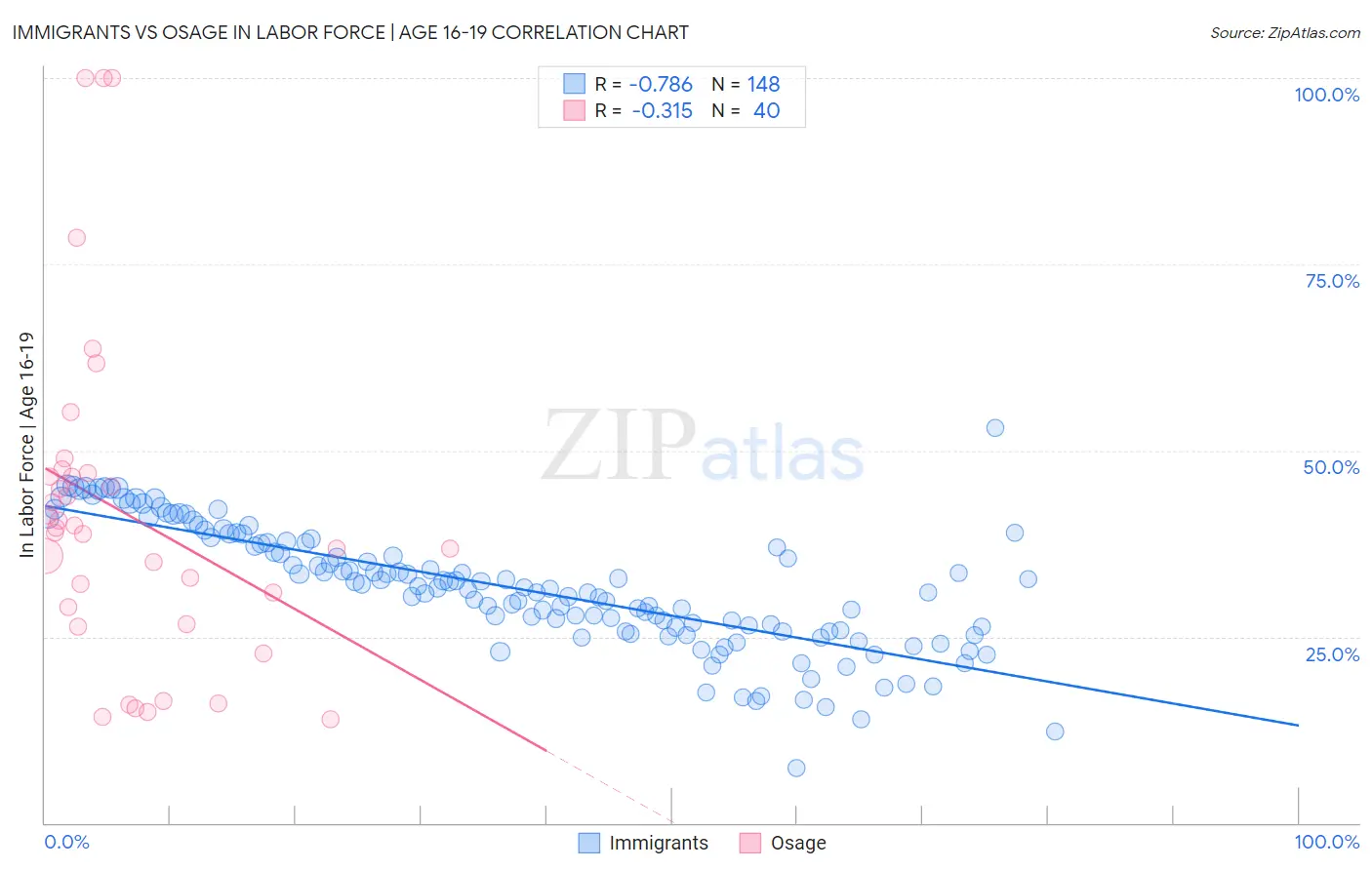 Immigrants vs Osage In Labor Force | Age 16-19