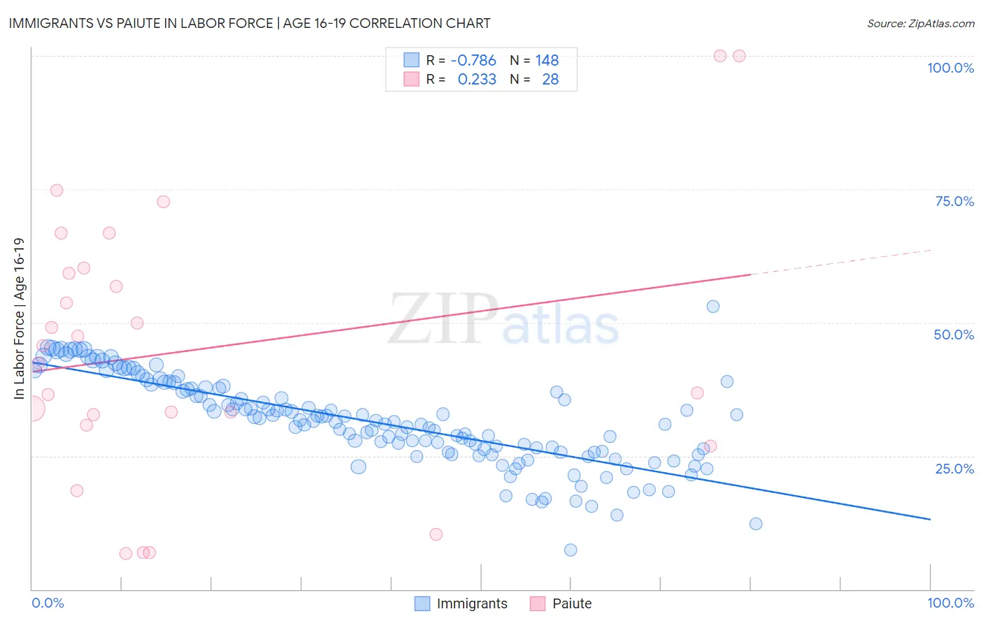 Immigrants vs Paiute In Labor Force | Age 16-19
