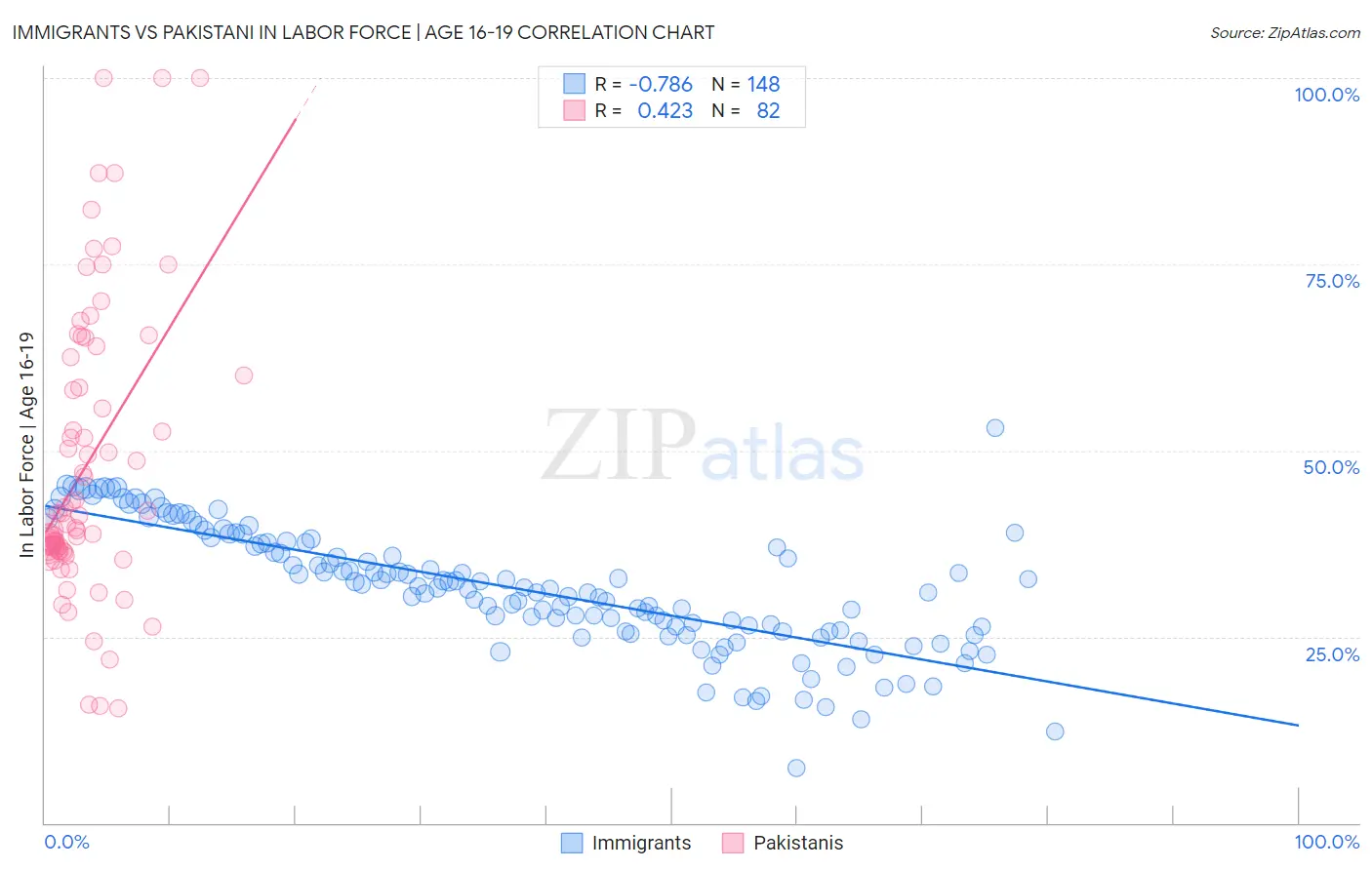 Immigrants vs Pakistani In Labor Force | Age 16-19